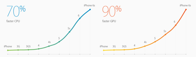 The Apple iPhone 6s Plus is announced: familiar on the outside, vastly improved on the inside
