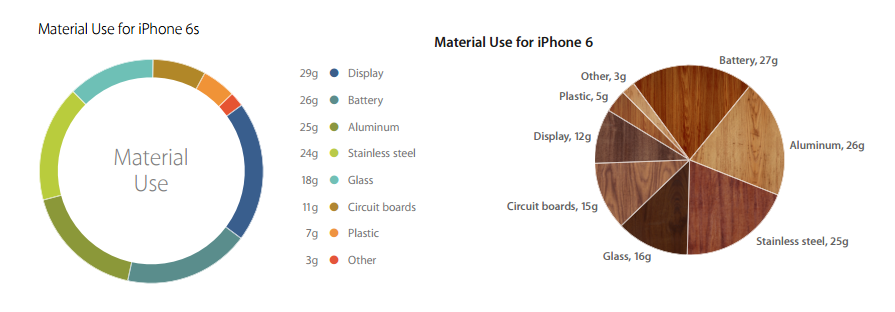 This is why Apple's new iPhone 6s and 6s Plus are noticeably heavier than their predecessors