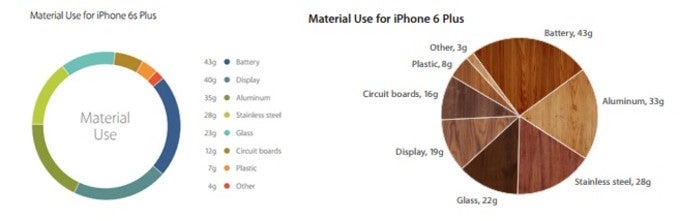 This is why Apple's new iPhone 6s and 6s Plus are noticeably heavier than their predecessors