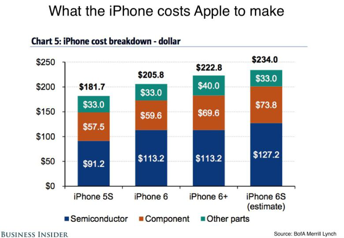 The 64 GB iPhone 6s costs Apple only $234 in components, say analysts