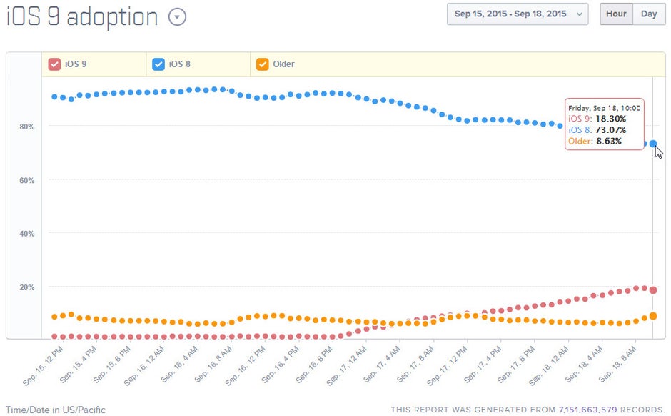 iOS 9 adoption rates nearing 20%, threatening to overtake Android Lollipop in just a few days