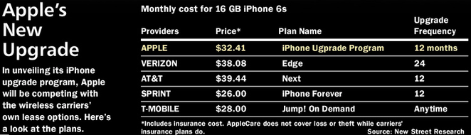 Poll results: Will you sign up for Apple's new iPhone Upgrade Program?