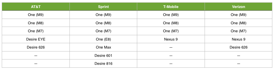 These are the HTC smartphones that will be compatible with Android Pay in the US