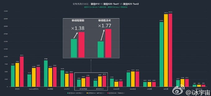 Snapdragon 820 vs Snapdragon 810: leaked benchmark result chart shows performance improvements