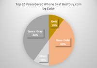 List Reveals Which New IPhone Models Are The Most Popular At BestBuy ...