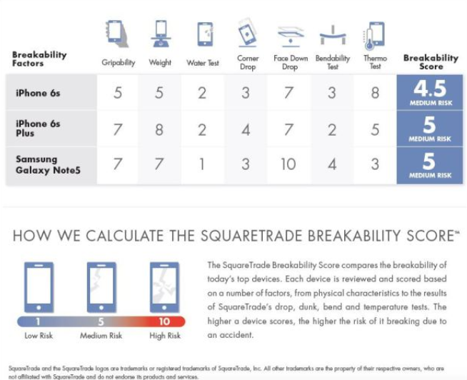 Apple iPhone 6s is more durable than the Samsung Galaxy Note5 - Square Trade: Apple iPhone 6s more durable than Samsung Galaxy Note5