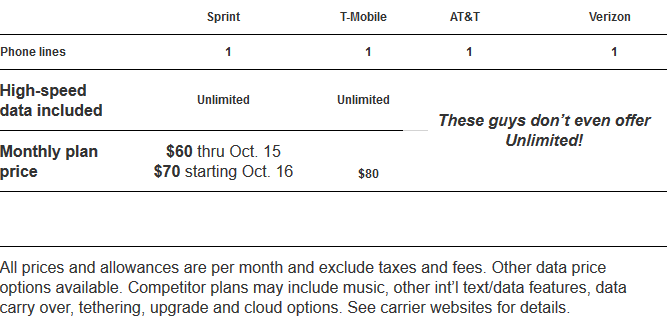 Sprint says that it has the lowest priced unlimited data plan - Sprint to raise Unlimited Plan for new subscribers to $70 a month starting October 16th