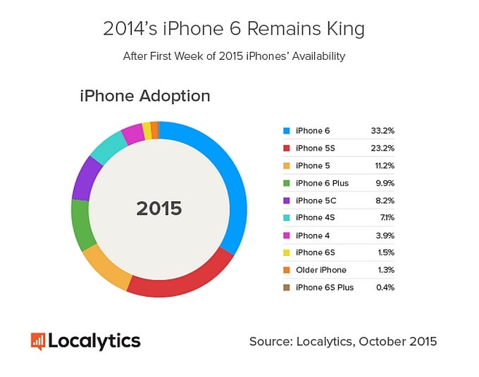 Report: Apple's iPhone 6s is four times more popular than the iPhone 6s Plus