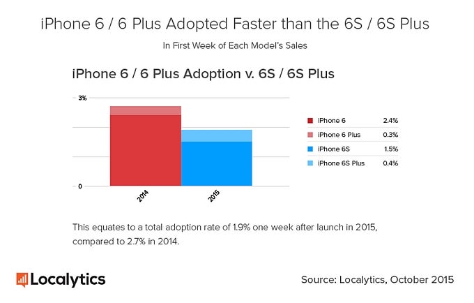 Report: Apple's iPhone 6s is four times more popular than the iPhone 6s Plus