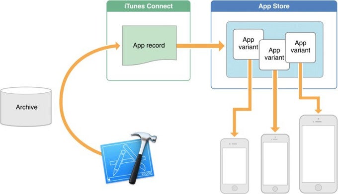 Starting today, iPhone users will slowly start seeing more free storage on their devices