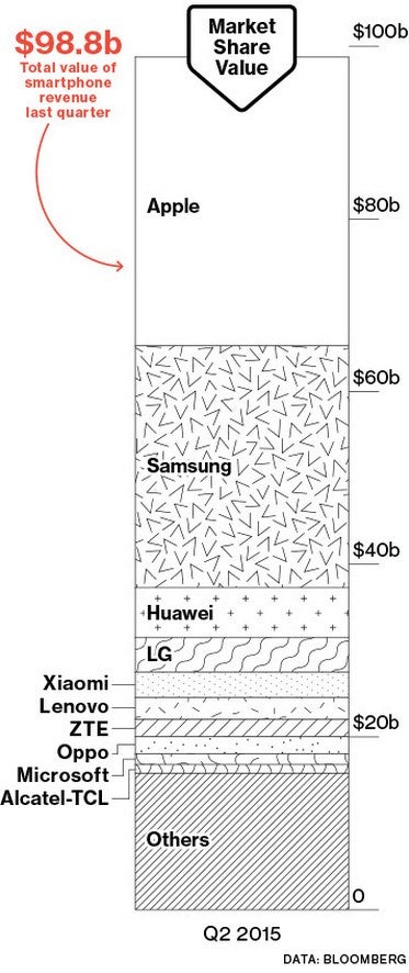 Resistance is futile: Apple mopped up 90% of mobile industry profits in Q2