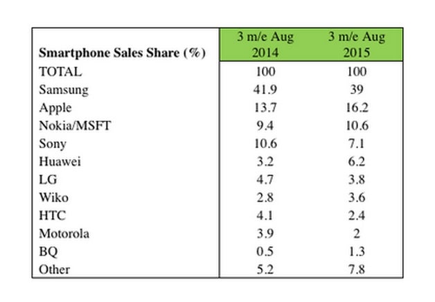 In Europe's Big 5 markets, Microsoft is selling more phones than Motorola, HTC, and LG combined