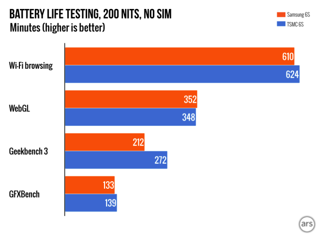 Benchmark tests measure battery life of the iPhone 6s powered by both the TSMC A9 SoC and the Samsung A9 chipset - Most benchmark tests support Apple's claim that differences in battery life among A9 chips is 2%-3%