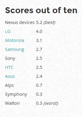 Cambridge paper shows that LG is better than other OEMs when it comes to security