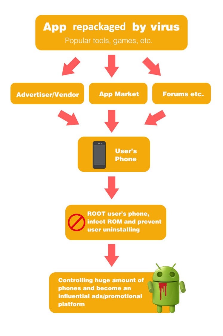 New malware infects Play Store apps, nests itself in phone&#039;s root folder and downloads endless ads