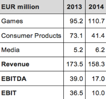 Rovio lays off 213 as earnings have slipped - Angry Humans: Rovio lays off 213