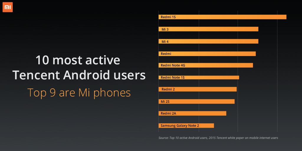 Hugo Barra: 9 out of 10 of the most used Android smartphones in China's Tencent are Xiaomi
