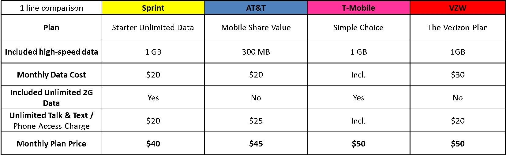 Sprint's new Starter Unlimited Data Plan debuts tomorrow - $20 a month buys you unlimited data from Sprint (with just 1GB of 4G LTE service)