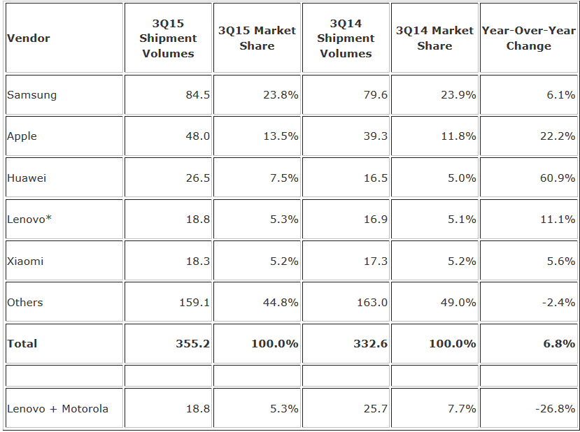 Samsung leads the way in smartphone shipments during the third quarter - IDC's Q3 smartphone numbers confirm Samsung's big quarter