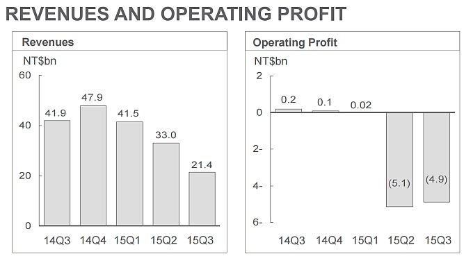 HTC announces Q3 2015 financial performance: $150M in losses on declining revenue