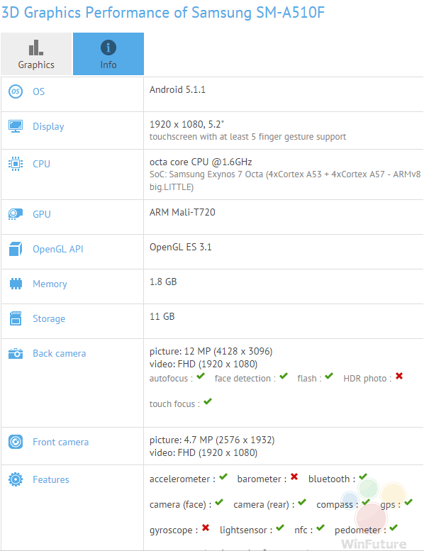 Specs for the Samsung Galaxy A5 sequel appear on GFXBench - Benchmark test reveals specs for Samsung Galaxy A5 sequel