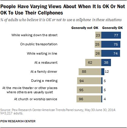 Pew Research: Mobile connectivity survey highlights defined smartphone etiquette