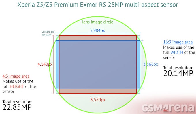 Samsung allegedly in talks with Sony to get the Xperia Z5 camera sensor for the Galaxy S7