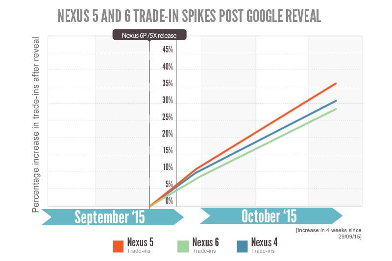 Older Nexus smartphone trade-ins surge as Android enthusiasts rush for the Nexus 5X and 6P