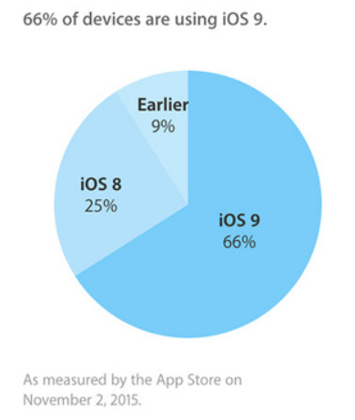 The adoption rate for iOS 9 is now 66% - Apple: 66% of devices supporting iOS 9 have it installed