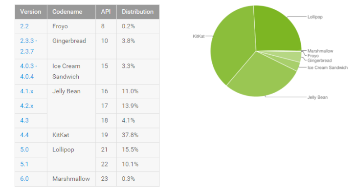 Marshmallow makes the Android numbers for November, but KitKat is still in the lead