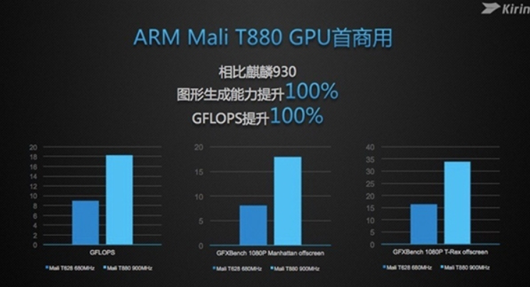 Benchmark tests show major improvements in the Mali-T880 GPU compared to the Mali-T628 GPU - Benchmark tests reveal huge improvement for the Kirin 950 chipset&#039;s GPU