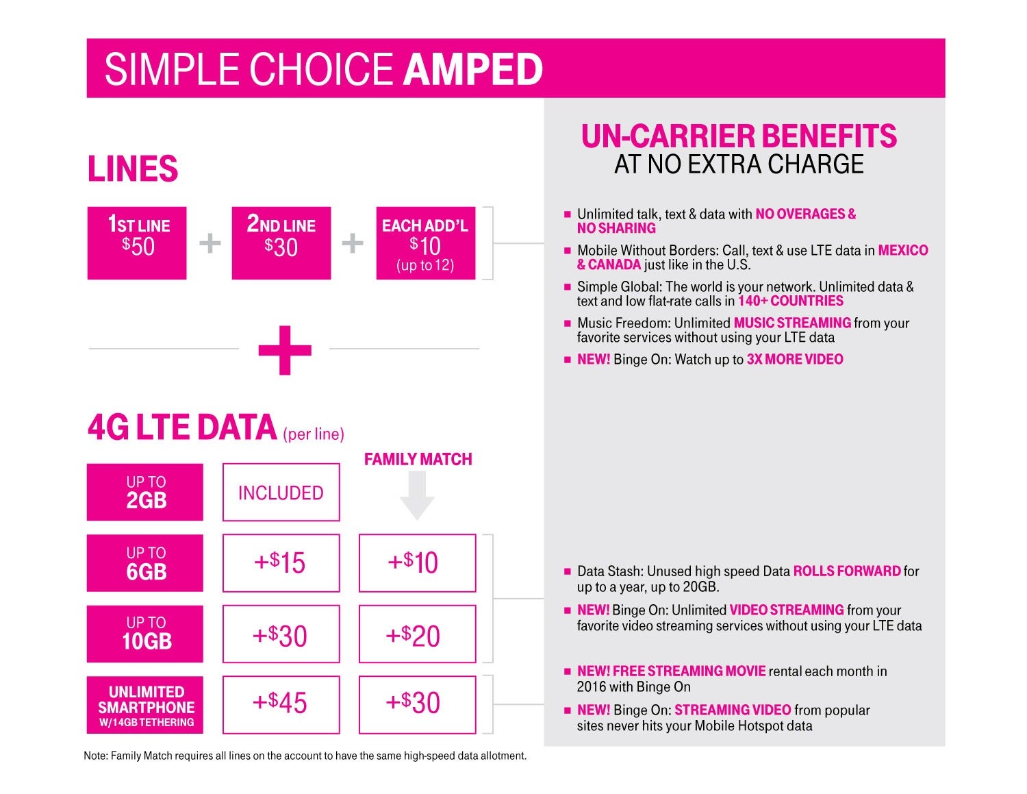 T-Mobile quietly hikes data plan prices and puts a cap on Data Stash