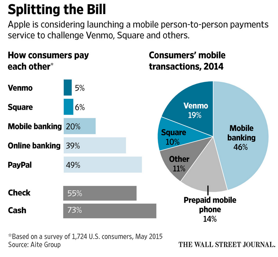 Apple considers launching a P2P money transfer service - WSJ: Apple to launch competitor to PayPal in 2016