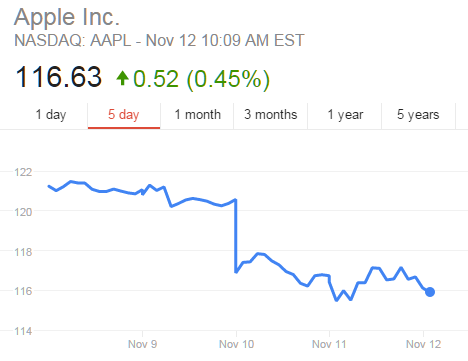 Apple stock slides on report of slowing iPhone 6s demand