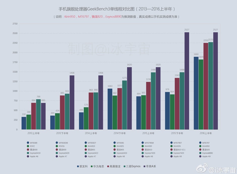 Apple A9 Vs Apple A8 Cpu Comparison Specs Benchmarks