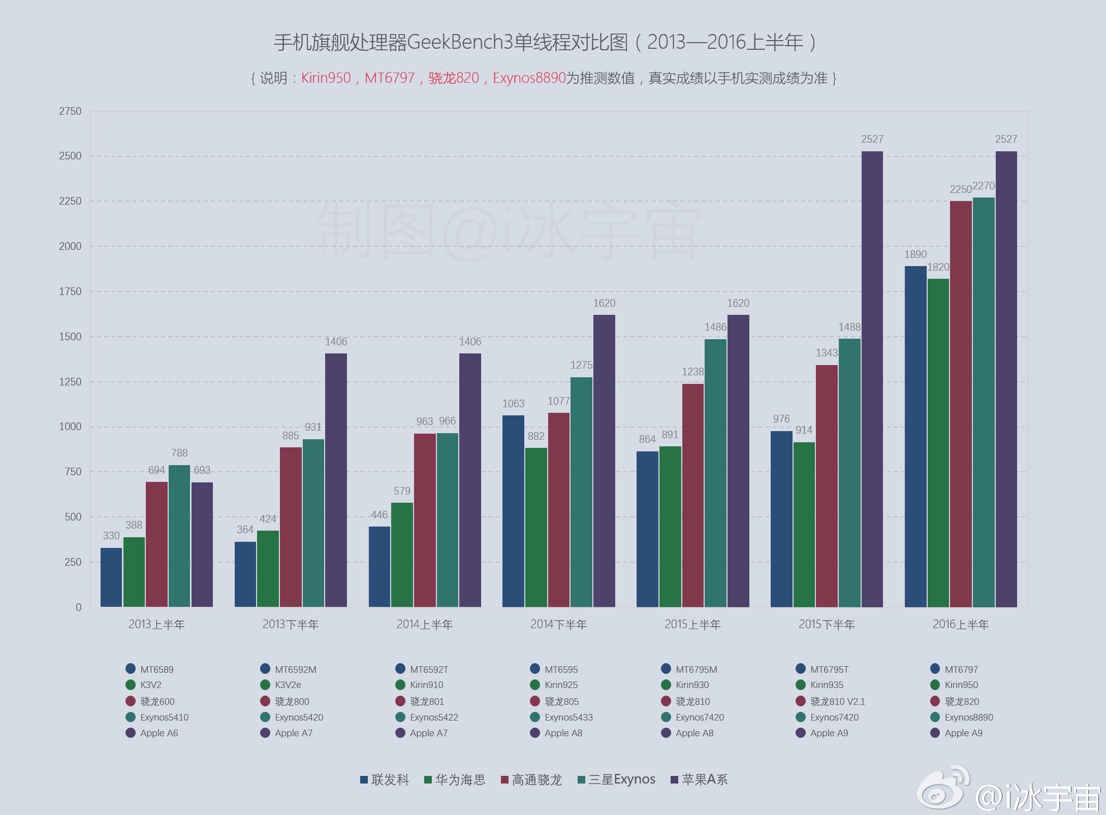 Snapdragon vs Exynos vs Apple AX vs Kirin vs MediaTek historical performance benchmark chart - Snapdragon 820 vs A9 vs Exynos 8890 vs Helio X20 benchmark chart scores one for Apple