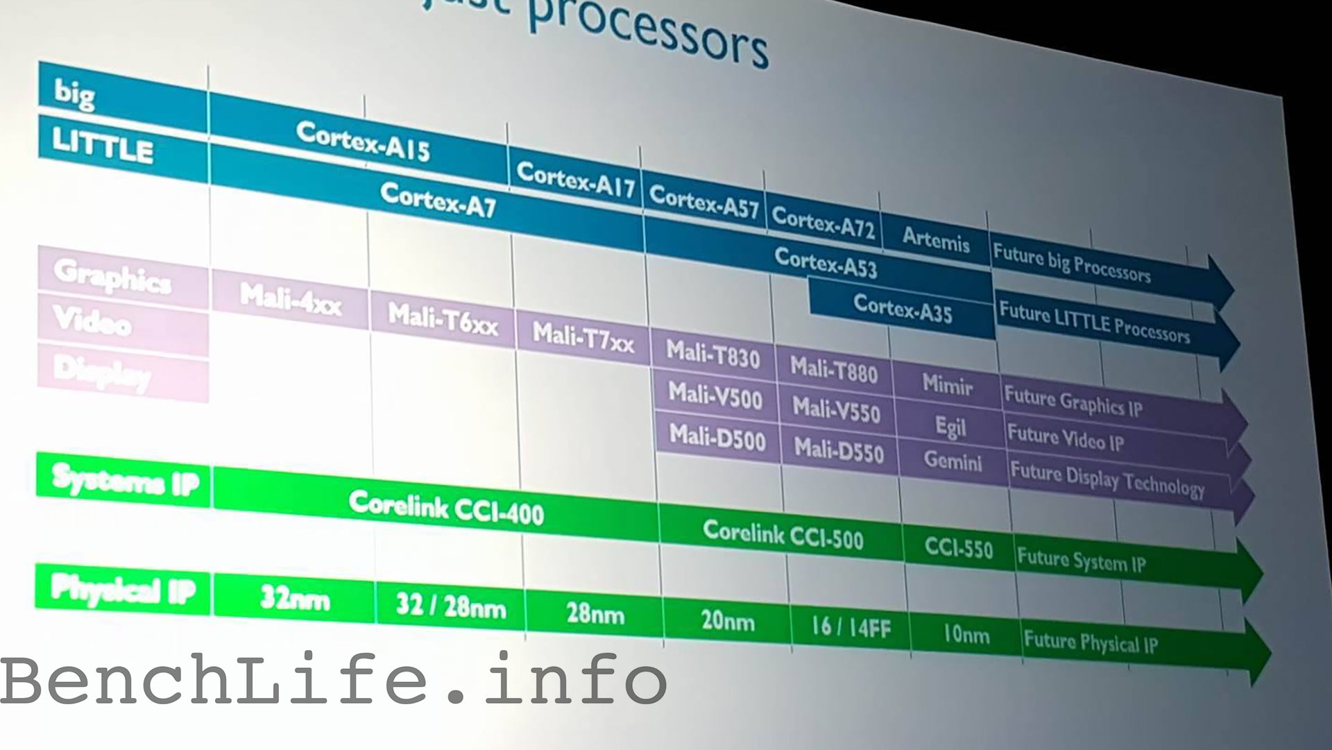 ARM&#039;s roadmap includes powerful Artemis cores, built on the upcoming 10nm process - ARM&#039;s future chipset roadmap leaks, powerful 10nm Artemis cores in tow