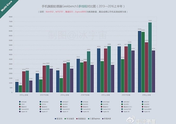 Snapdragon 820 vs Exynos 8890: leaked multi-core Geekbench result chart shows Samsung advantage