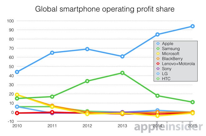 Apple now rakes in 95% of the smartphone industry profits