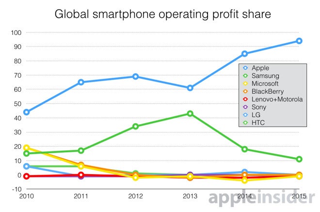 Apple now rakes in 95% of the smartphone industry profits