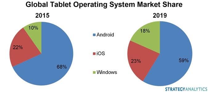 Report: Microsoft could capture 18 percent of the global tablet market by 2019