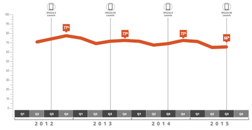 In the long term, enterprise activations of iOS are on the decline - Apple&#039;s iOS accounted for 66% of new mobile devices activated by the enterprise during Q3