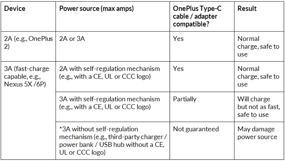 Chart shows what devices shouldn't be used with the OnePlus USB-Type C cable and adapter - OnePlus releases chart showing which devices can safely use its flawed USB-Type C cable and adapter