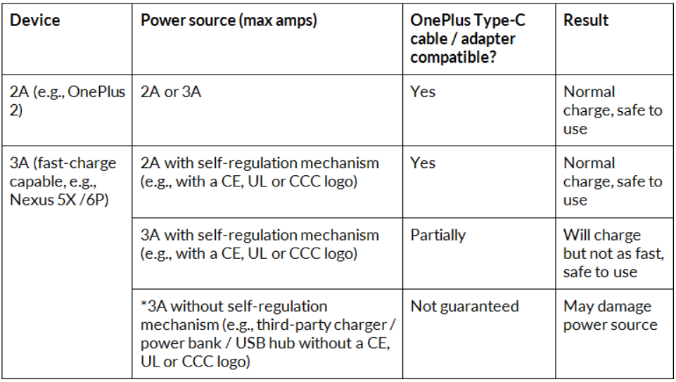 Chart shows what devices shouldn&#039;t be used with the OnePlus USB-Type C cable and adapter - OnePlus releases chart showing which devices can safely use its flawed USB-Type C cable and adapter