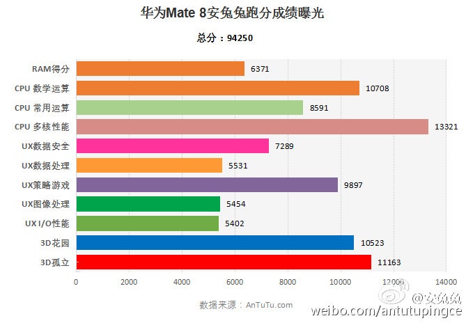 Huawei Mate 8 takes another swing at AnTuTu benchmarks, scores beyond expectations