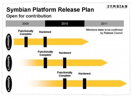 Milestone dates for the upcoming Symbian Platform releases - Symbian Platform release plan has showed up