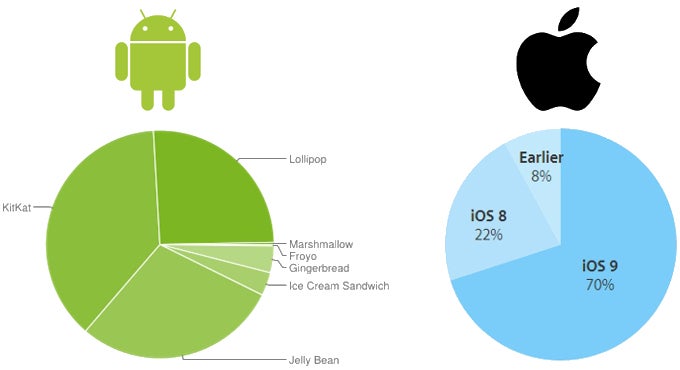 70% of iPhones now running on iOS 9, putting Android 6.0 Marshmallow to shame