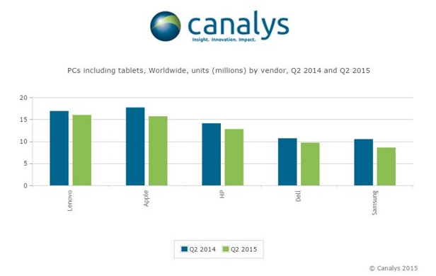 Combined tablet and PC shipments have been declining year-over-year - HP to reportedly focus on high-end tablets priced in &quot;Apple iPad range&quot;