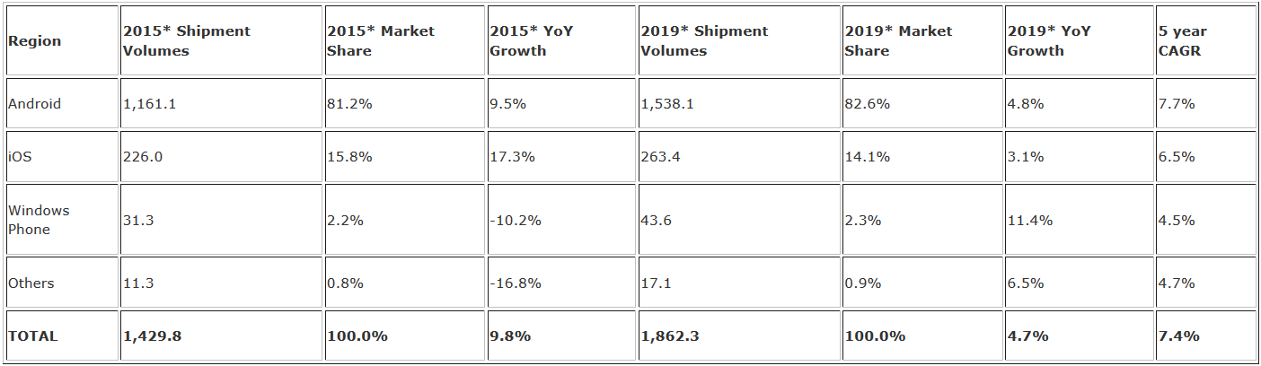 IDC sees Android with 82.6% of the global market in 2019 - Android handsets expected to have 81.2% of the global market by year's end