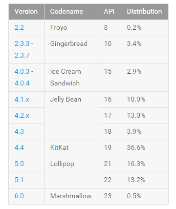 Official version distribution data courtesy of Google. Current as of 3 days ago. - Which version of Android is your smartphone running on? (Christmas edition poll results)